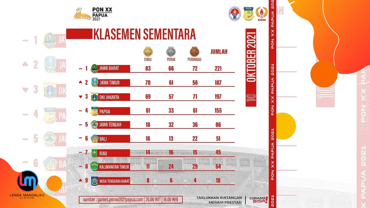 Klasemen Sementara PON Papua,  Perolehan Medali NTB Peringkat 9