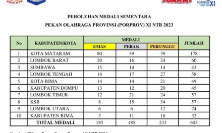 Perolehan Medali Sementara Porprov XI NTB 2023, Lombok Tengah melorot ke posisi 4