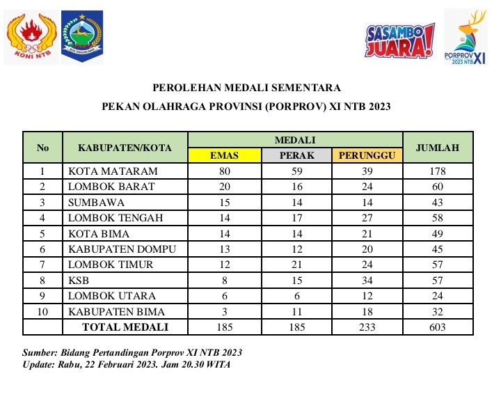 Perolehan Medali Sementara Porprov XI NTB 2023, Lombok Tengah melorot ke posisi 4