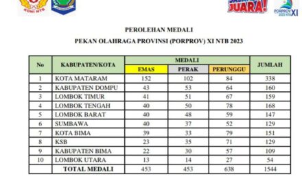 Hasil Akhir Porprov NTB 2023: Mataram Juara Umum, Lombok Tengah Rangking 4