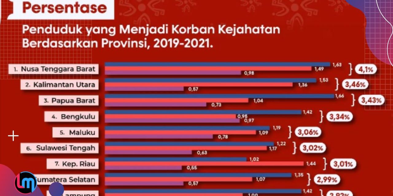 NTB Raih Predikat Resiko Kejahatan Tertinggi Di Indonesia sepanjang 2019-2021