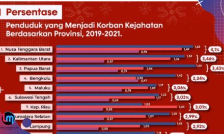 NTB Raih Predikat Resiko Kejahatan Tertinggi Di Indonesia sepanjang 2019-2021