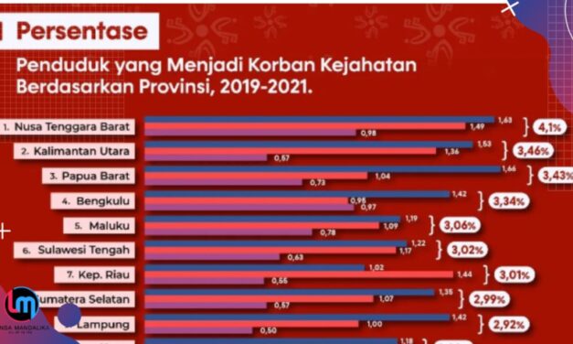 NTB Raih Predikat Resiko Kejahatan Tertinggi Di Indonesia sepanjang 2019-2021